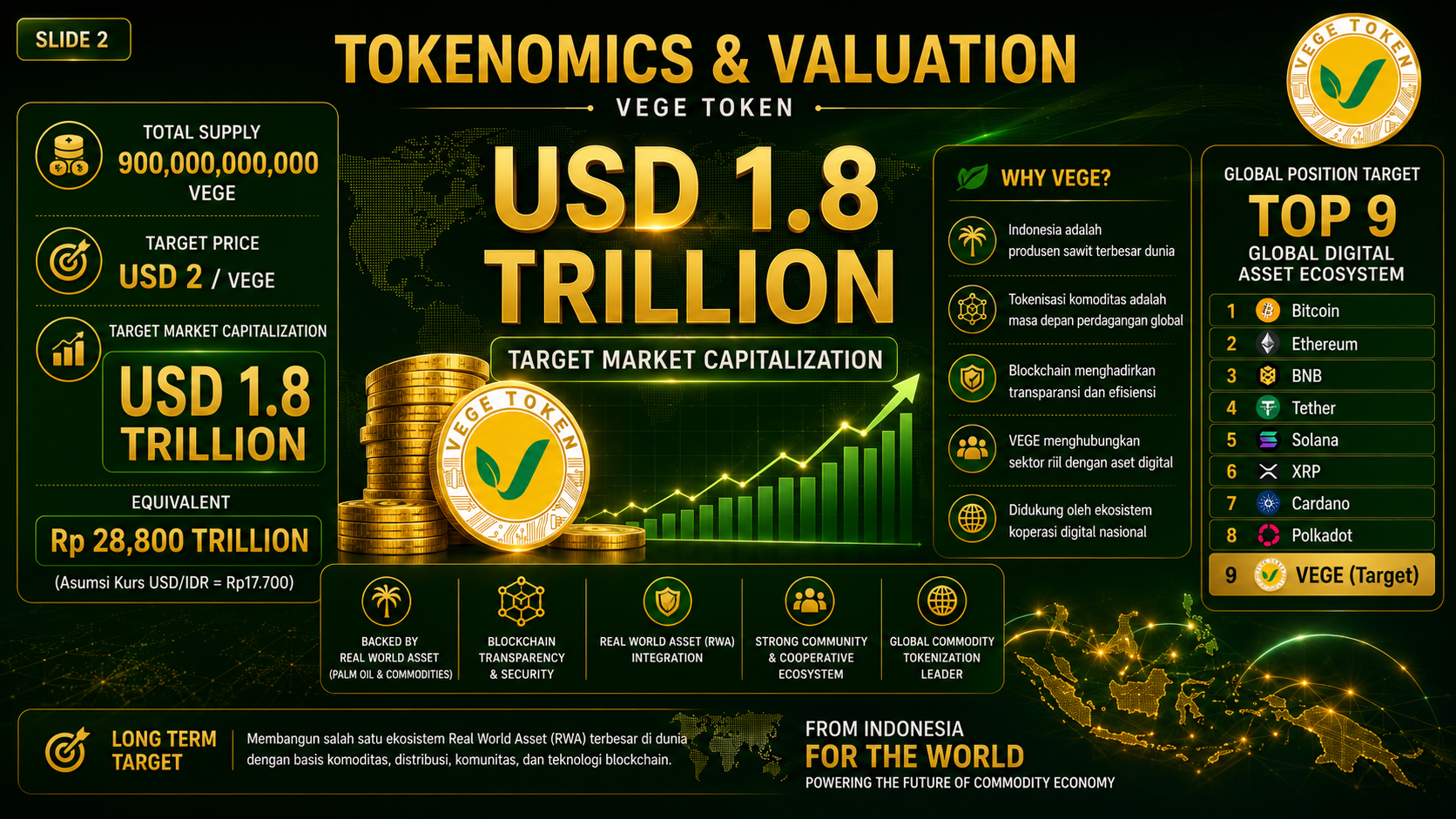 VEGE Tokenomics and Valuation Overview